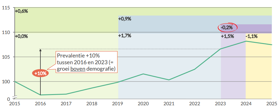 Ontwikkeling Wlz-V&V prevalentie in de zorgregio’s van CZ zorgkantoor van januari 2015 tot april 2025